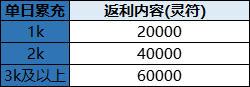 43u《伏魔战歌》线下累充返利活动
